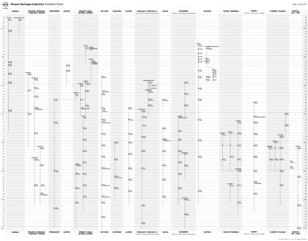 nissanheritagecollection-evolutionchart