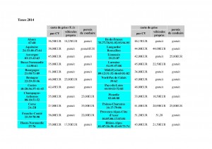 Taxes 2014 categories par cv